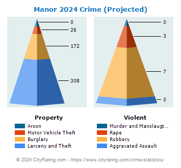 Manor Township Crime 2024