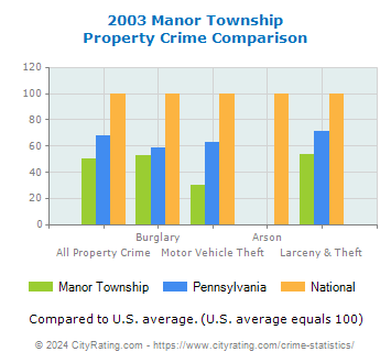 Manor Township Property Crime vs. State and National Comparison