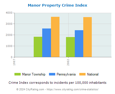 Manor Township Property Crime vs. State and National Per Capita