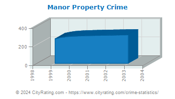 Manor Township Property Crime
