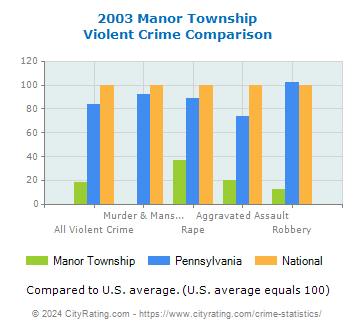 Manor Township Violent Crime vs. State and National Comparison
