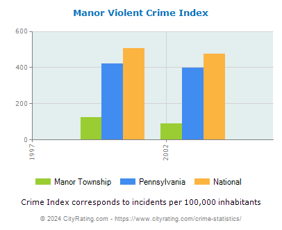 Manor Township Violent Crime vs. State and National Per Capita