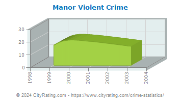 Manor Township Violent Crime