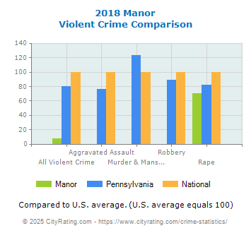 Manor Violent Crime vs. State and National Comparison