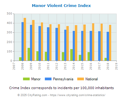 Manor Violent Crime vs. State and National Per Capita