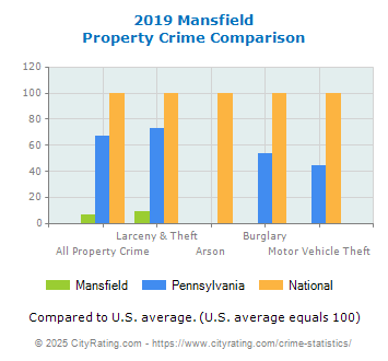 Mansfield Property Crime vs. State and National Comparison