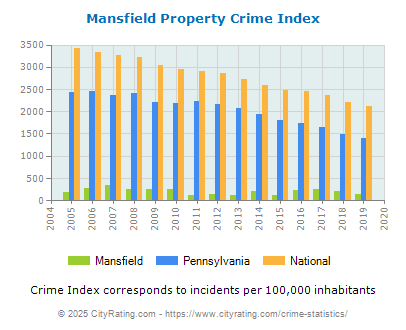 Mansfield Property Crime vs. State and National Per Capita