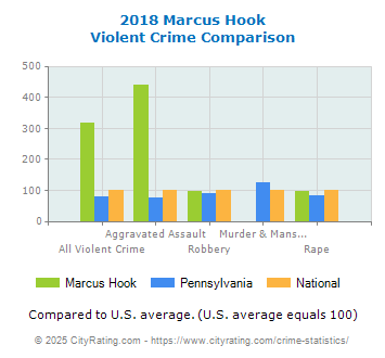 Marcus Hook Violent Crime vs. State and National Comparison