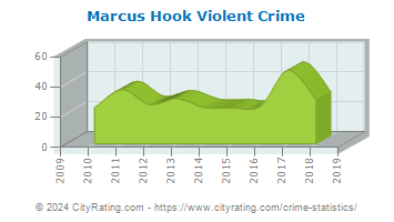 Marcus Hook Violent Crime