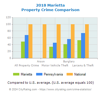 Marietta Property Crime vs. State and National Comparison