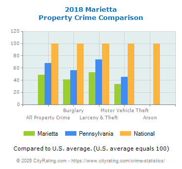 Marietta Property Crime vs. State and National Comparison