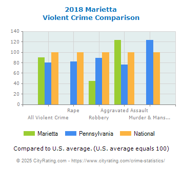 Marietta Violent Crime vs. State and National Comparison