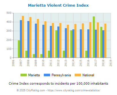 Marietta Violent Crime vs. State and National Per Capita