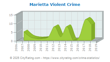 Marietta Violent Crime