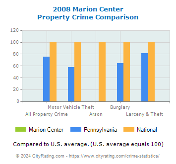 Marion Center Property Crime vs. State and National Comparison