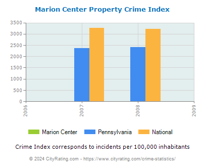 Marion Center Property Crime vs. State and National Per Capita