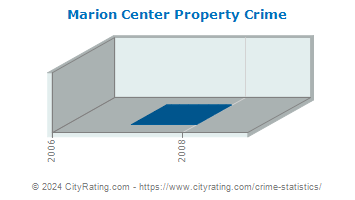 Marion Center Property Crime