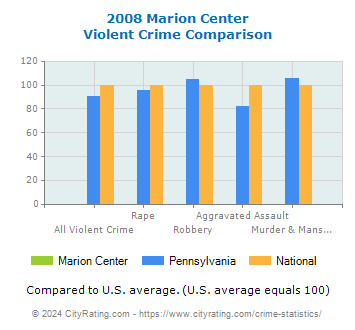 Marion Center Violent Crime vs. State and National Comparison