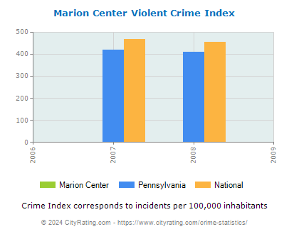 Marion Center Violent Crime vs. State and National Per Capita