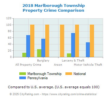 Marlborough Township Property Crime vs. State and National Comparison