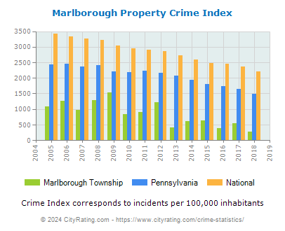 Marlborough Township Property Crime vs. State and National Per Capita
