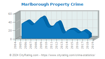 Marlborough Township Property Crime