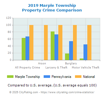 Marple Township Property Crime vs. State and National Comparison