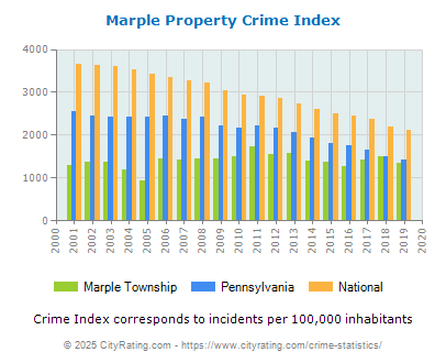 Marple Township Property Crime vs. State and National Per Capita