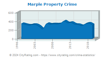 Marple Township Property Crime