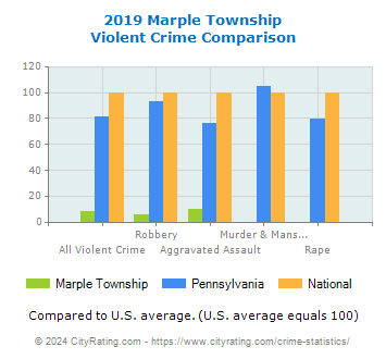 Marple Township Violent Crime vs. State and National Comparison