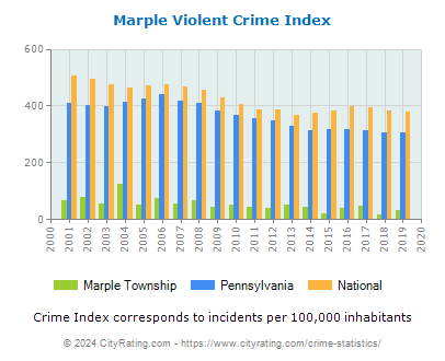 Marple Township Violent Crime vs. State and National Per Capita