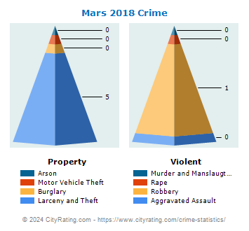 Mars Crime 2018