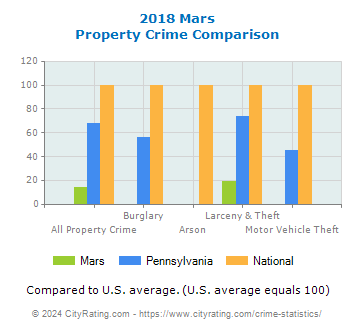 Mars Property Crime vs. State and National Comparison