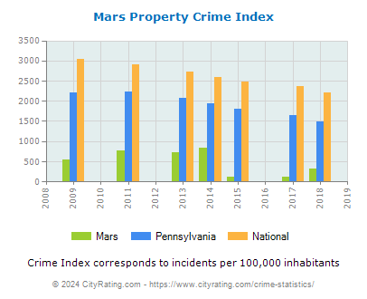 Mars Property Crime vs. State and National Per Capita