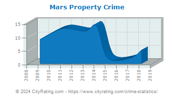 Mars Property Crime