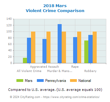 Mars Violent Crime vs. State and National Comparison
