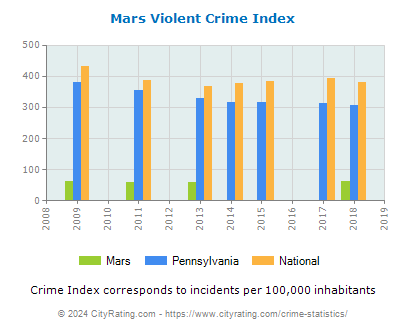 Mars Violent Crime vs. State and National Per Capita