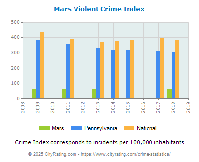 Mars Violent Crime vs. State and National Per Capita