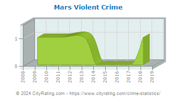Mars Violent Crime