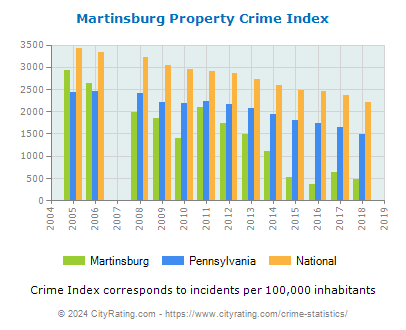 Martinsburg Property Crime vs. State and National Per Capita