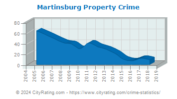 Martinsburg Property Crime