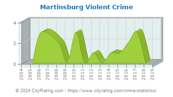 Martinsburg Violent Crime
