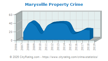 Marysville Property Crime