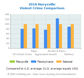 Marysville Violent Crime vs. State and National Comparison