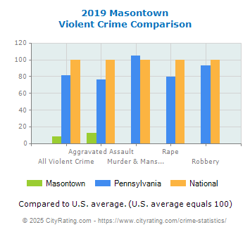 Masontown Violent Crime vs. State and National Comparison