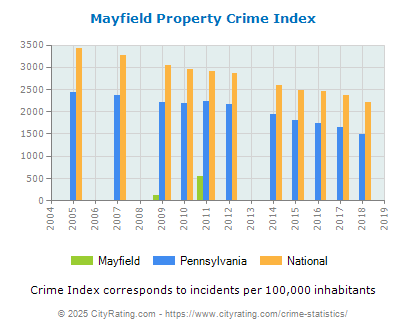 Mayfield Property Crime vs. State and National Per Capita