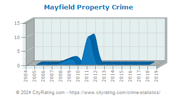 Mayfield Property Crime