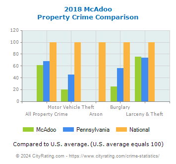 McAdoo Property Crime vs. State and National Comparison