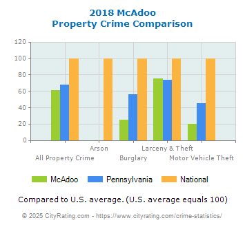 McAdoo Property Crime vs. State and National Comparison