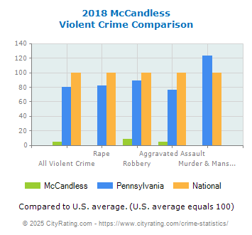 McCandless Violent Crime vs. State and National Comparison